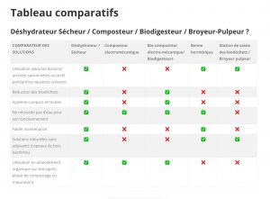 Comparatif déshydrateur sécheur avec les autres solutions